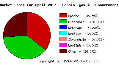 May 1st, 2017 Market Share Pie Chart