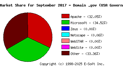 October 1st, 2017 Market Share Pie Chart