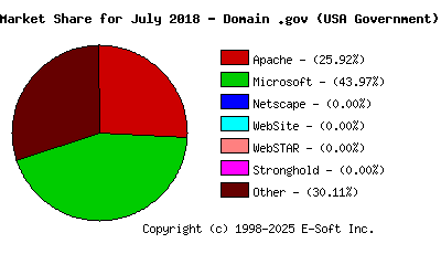 August 1st, 2018 Market Share Pie Chart