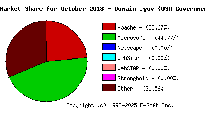 November 1st, 2018 Market Share Pie Chart