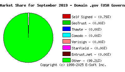 October 1st 2019 CA Market Share Pie Chart