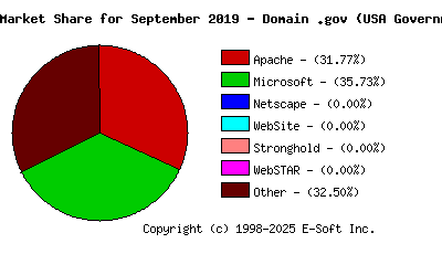 October 1st, 2019 Market Share Pie Chart