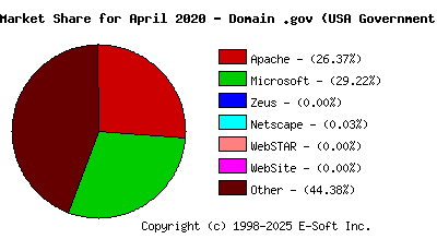 May 1st, 2020 Market Share Pie Chart