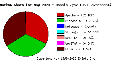 June 1st, 2020 Market Share Pie Chart