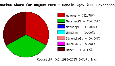 September 1st, 2020 Market Share Pie Chart