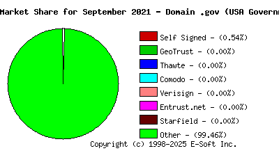 October 1st 2021 CA Market Share Pie Chart