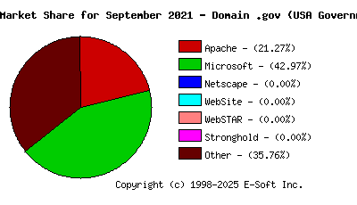 October 1st, 2021 Market Share Pie Chart
