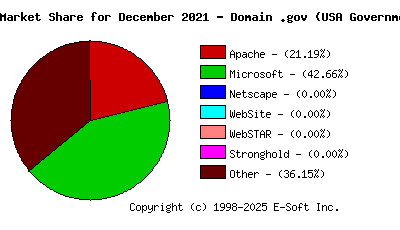 January 1st, 2022 Market Share Pie Chart