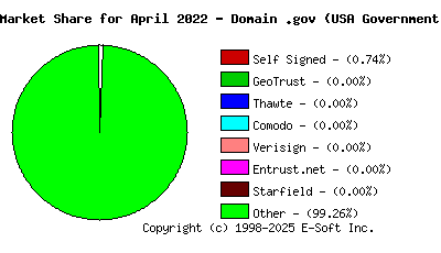 May 1st 2022 CA Market Share Pie Chart