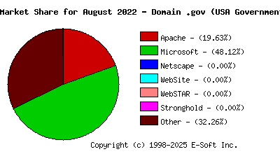 September 1st, 2022 Market Share Pie Chart