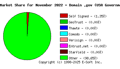 December 1st 2022 CA Market Share Pie Chart