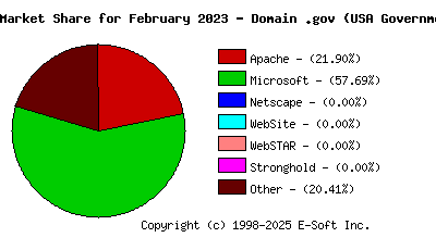 March 1st, 2023 Market Share Pie Chart