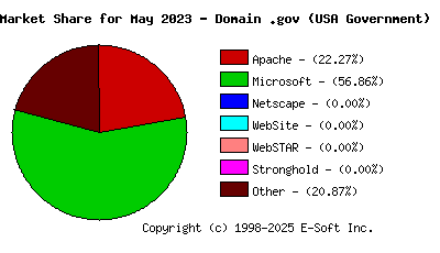 June 1st, 2023 Market Share Pie Chart