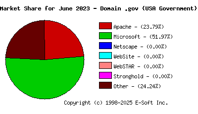 July 1st, 2023 Market Share Pie Chart
