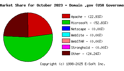 November 1st, 2023 Market Share Pie Chart