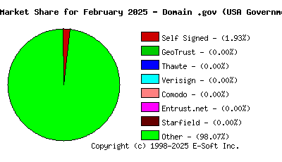 March 1st 2025 CA Market Share Pie Chart