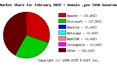 March 1st, 2025 Market Share Pie Chart