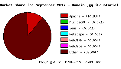 October 1st, 2017 Market Share Pie Chart