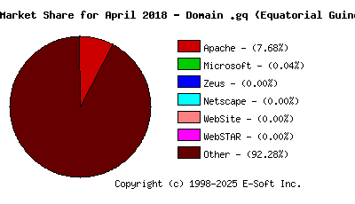 May 1st, 2018 Market Share Pie Chart