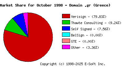 November 1st 1998 CA Market Share Pie Chart