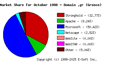 November 1st, 1998 Market Share Pie Chart