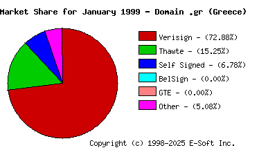 February 1st 1999 CA Market Share Pie Chart