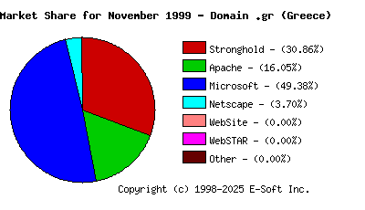 December 1st, 1999 Market Share Pie Chart