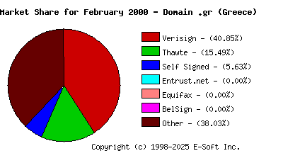 March 1st 2000 CA Market Share Pie Chart