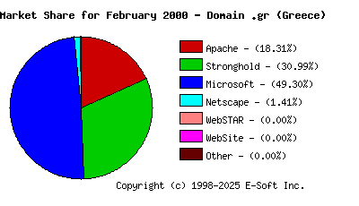 March 1st, 2000 Market Share Pie Chart
