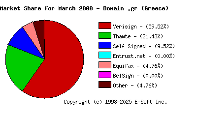 April 1st 2000 CA Market Share Pie Chart