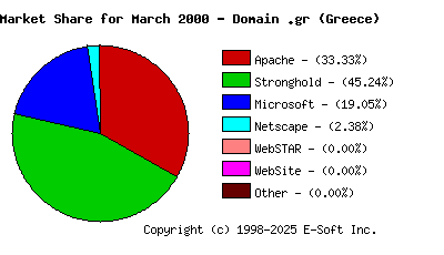 April 1st, 2000 Market Share Pie Chart