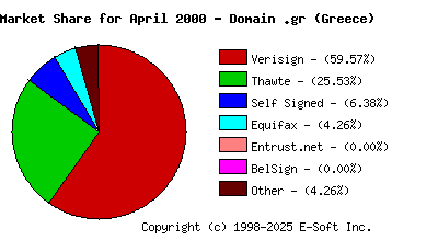 May 1st 2000 CA Market Share Pie Chart