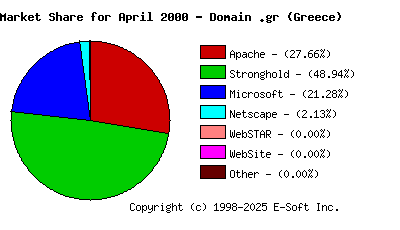 May 1st, 2000 Market Share Pie Chart