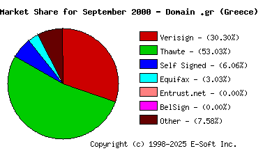 October 1st 2000 CA Market Share Pie Chart
