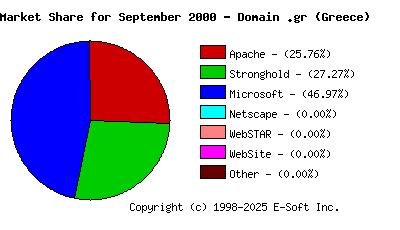 October 1st, 2000 Market Share Pie Chart