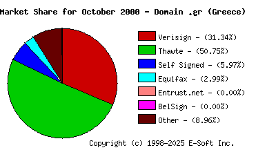 November 1st 2000 CA Market Share Pie Chart