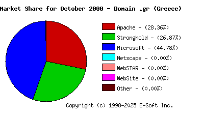 November 1st, 2000 Market Share Pie Chart