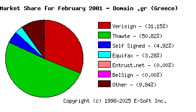 March 1st 2001 CA Market Share Pie Chart
