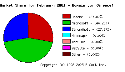 March 1st, 2001 Market Share Pie Chart