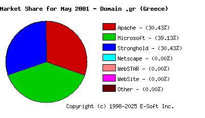 June 1st, 2001 Market Share Pie Chart