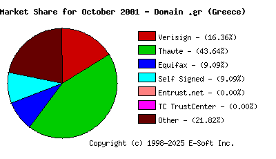 November 1st 2001 CA Market Share Pie Chart