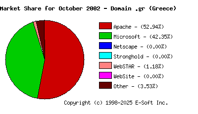 November 1st, 2002 Market Share Pie Chart