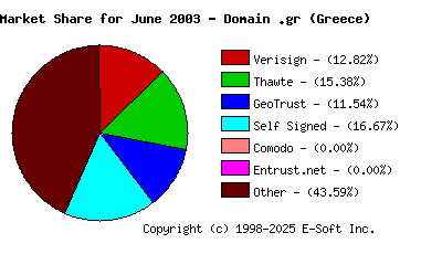 July 1st 2003 CA Market Share Pie Chart