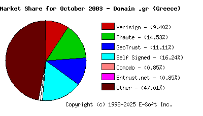 November 1st 2003 CA Market Share Pie Chart