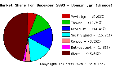 January 1st 2004 CA Market Share Pie Chart