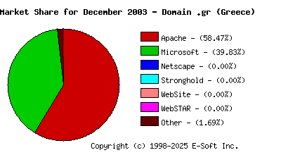 January 1st, 2004 Market Share Pie Chart
