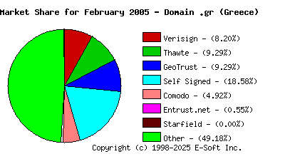 March 1st 2005 CA Market Share Pie Chart