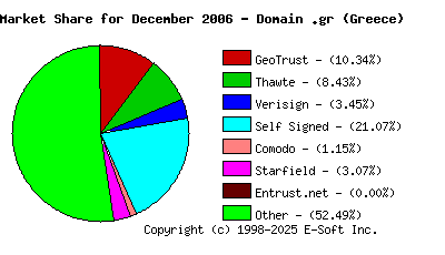 January 1st 2007 CA Market Share Pie Chart