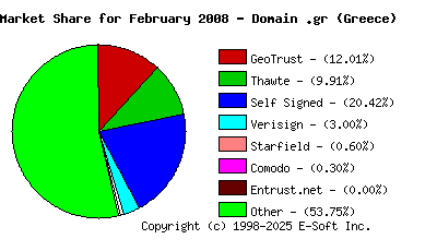 March 1st 2008 CA Market Share Pie Chart
