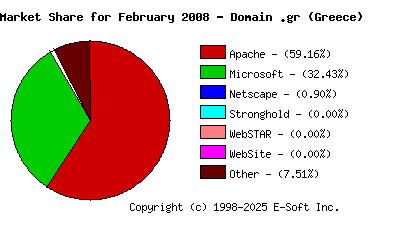 March 1st, 2008 Market Share Pie Chart